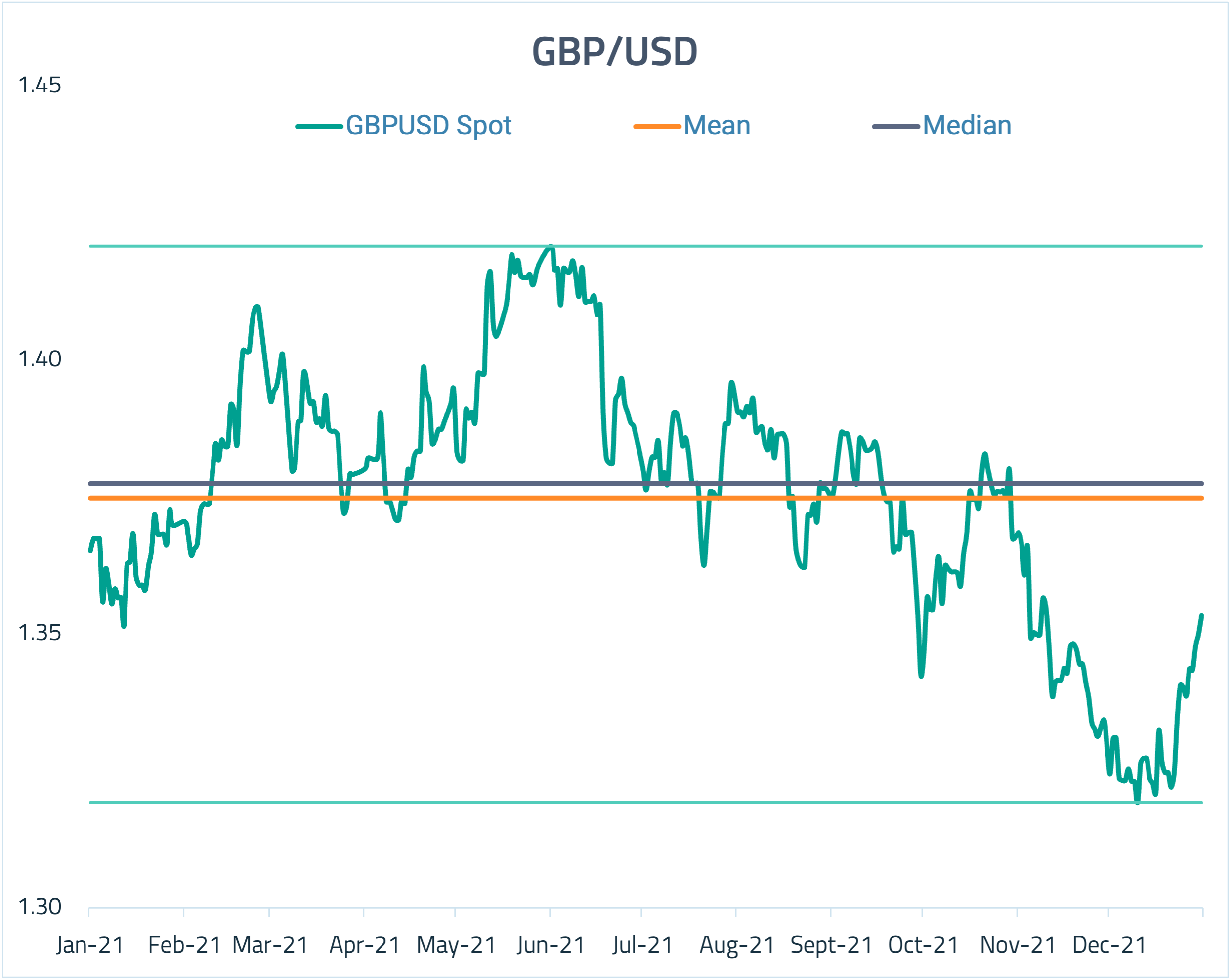 GBPUSD daily spot rate for 2021